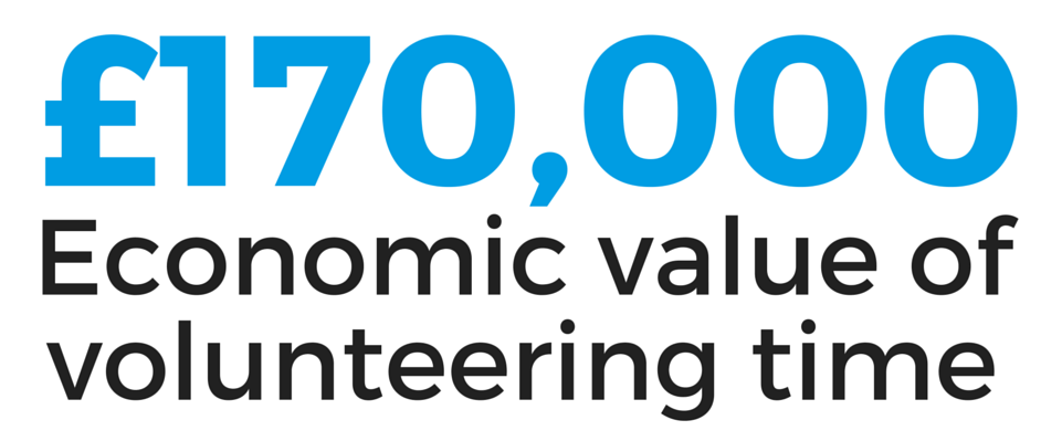 £170,000 value for volunteers in year graphic