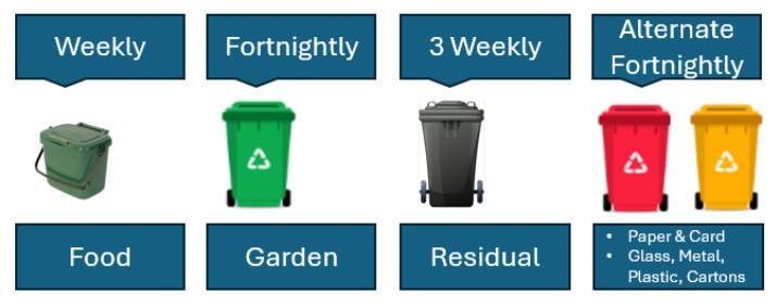 Proposed Bins for refuse & recycling