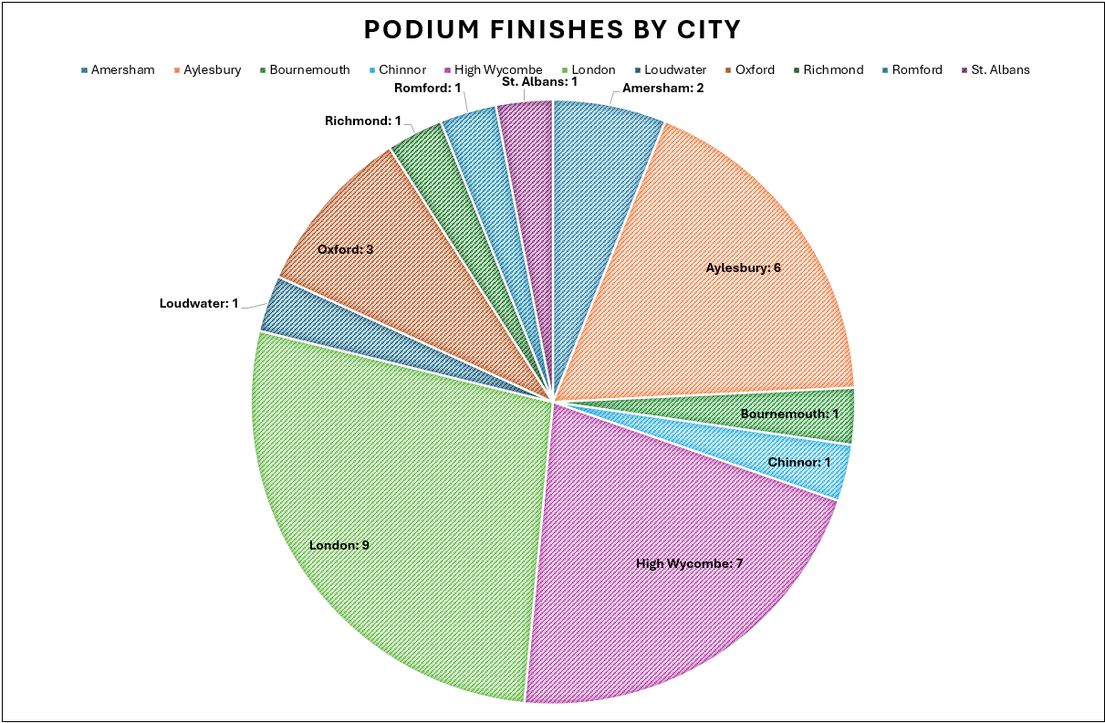 Podium Finishes by City.png