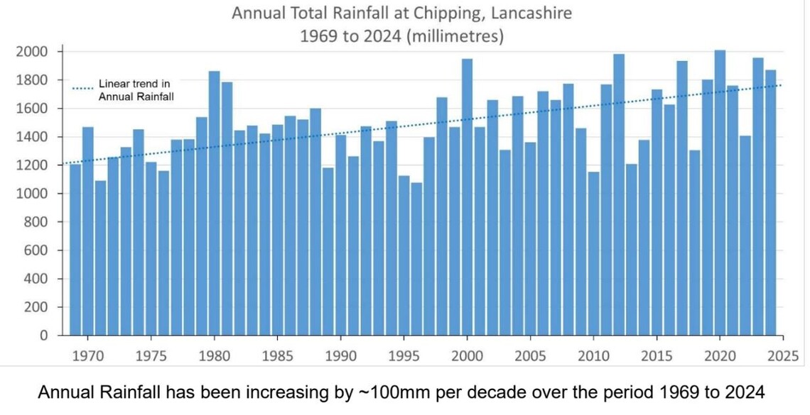 1969-2024 Rain Data