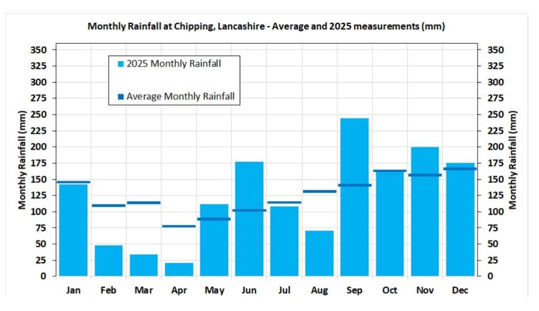 Monthly Rainfall 2025