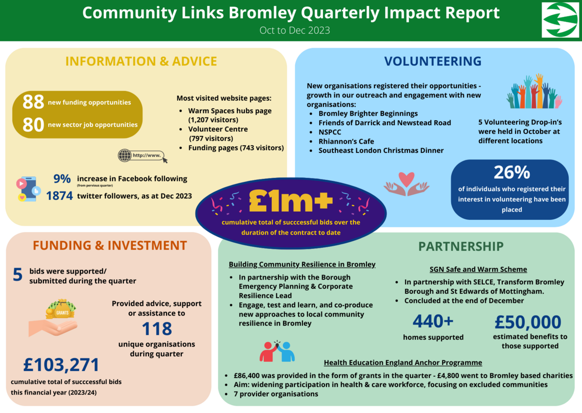 Community Links Bromley Q3 2023/24 Impact Report
