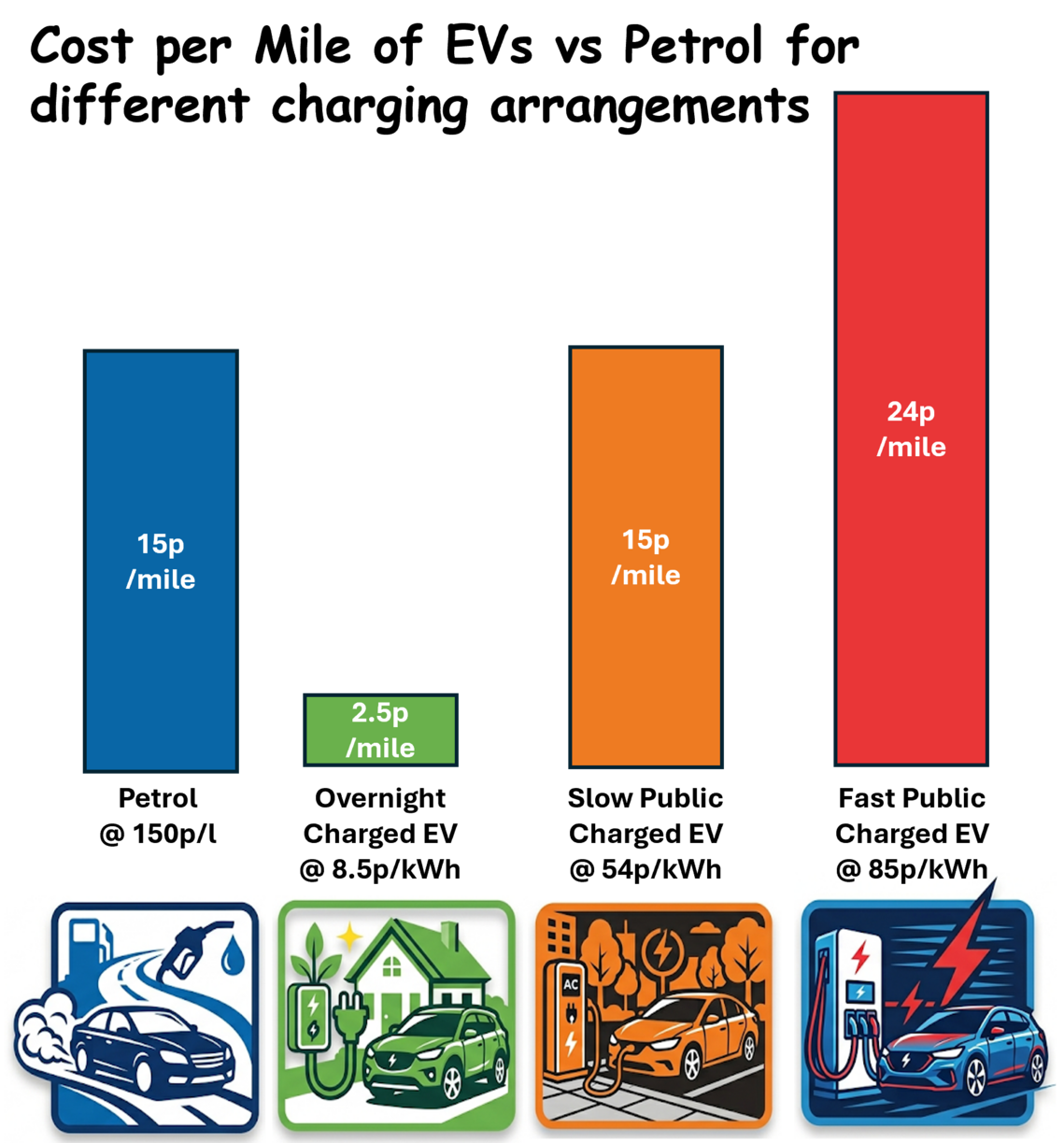EV p-per-mile Comparison Graph
