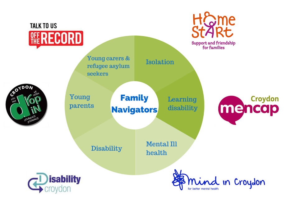 Family Navigator partners