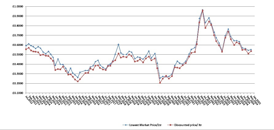 Oil Graph November 2024