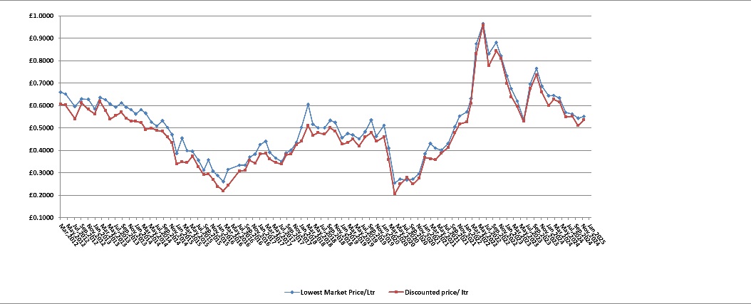 Oil Graph November 2024