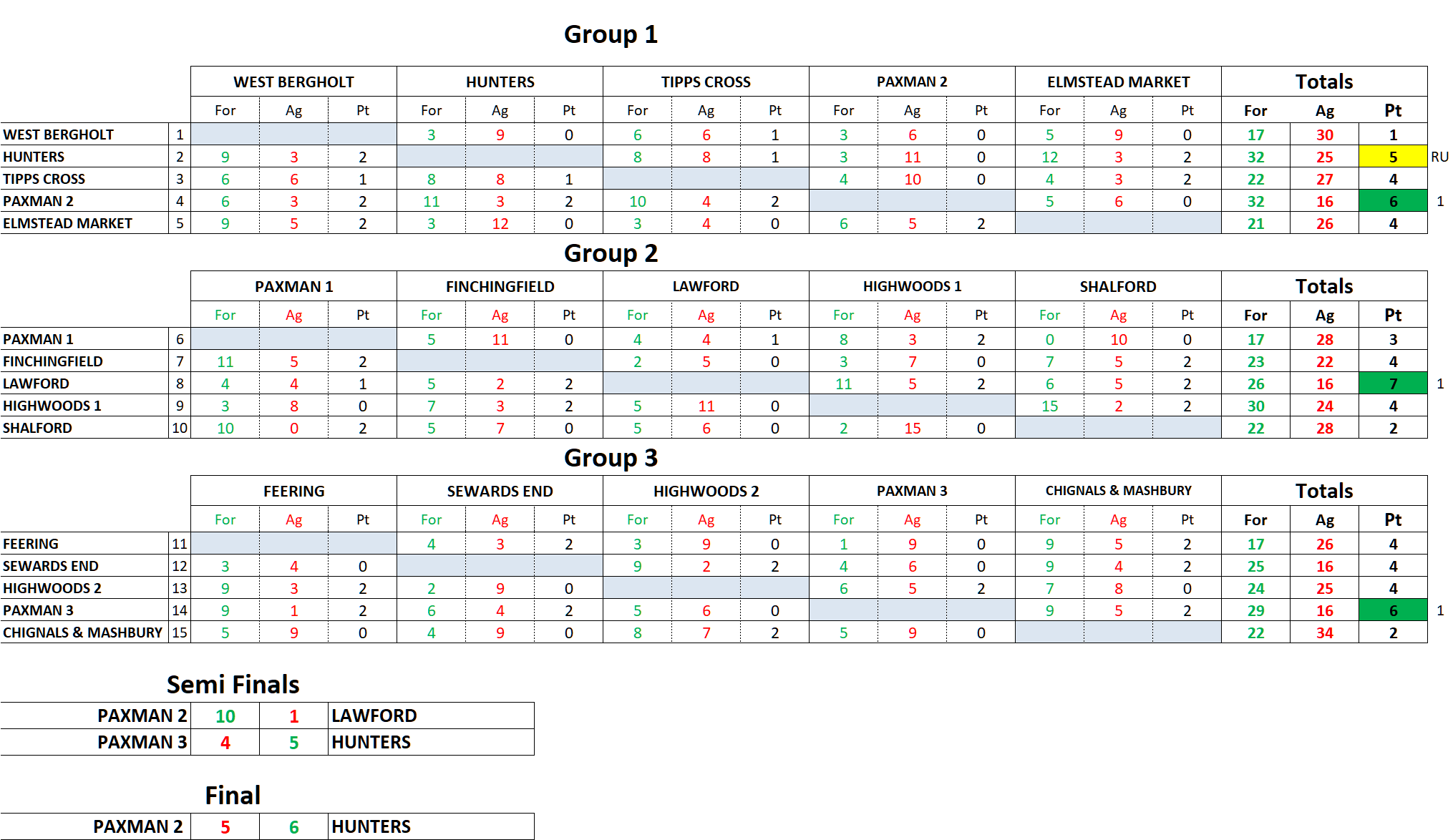 Essex Triples 2025 Results