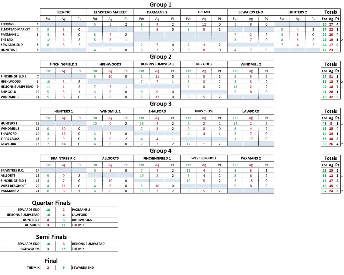 Essex Closed Fours Results