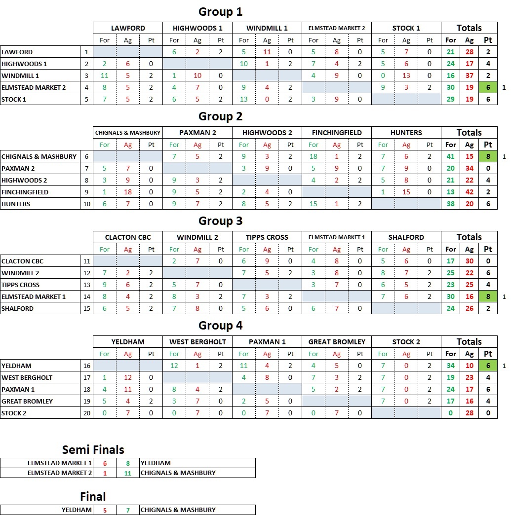 Essex Fours 2026 Scores