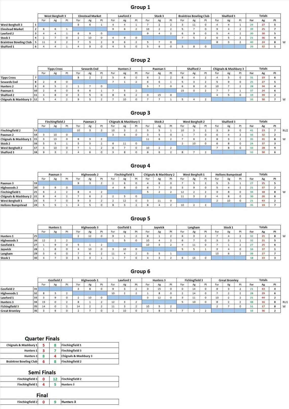 Essex Pairs 2026 Results v2