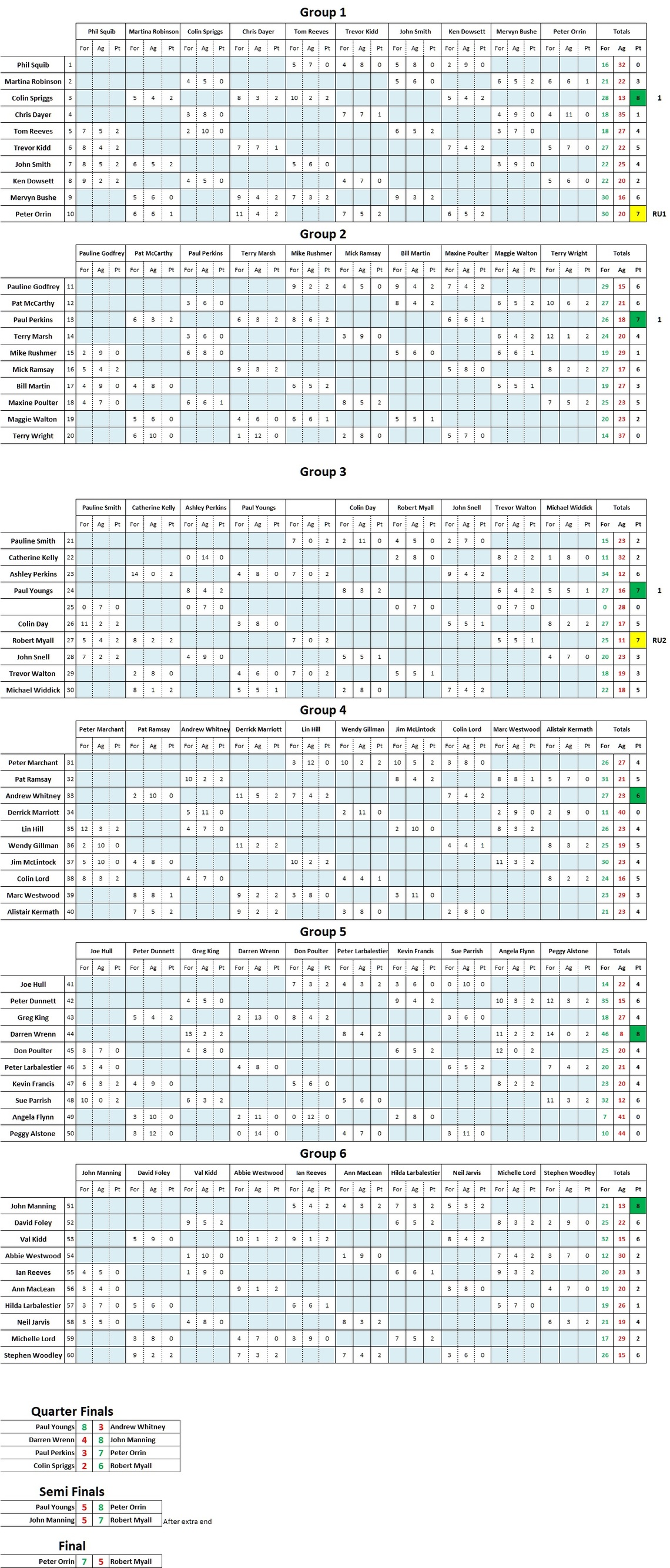 Essex Singles 2026 Results