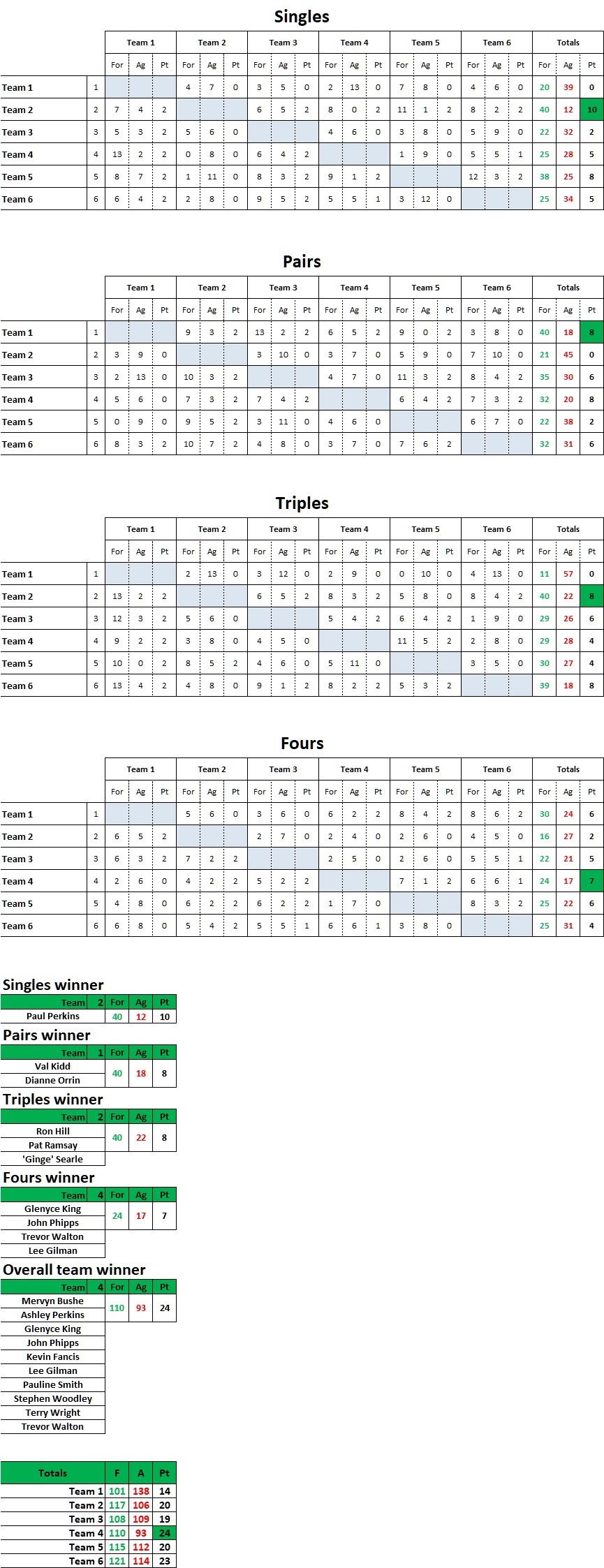 Essex Team Bowl 2026