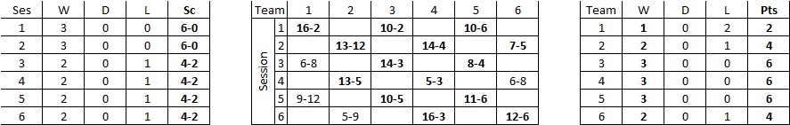 Essex v Bedfordshire Results