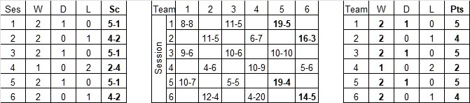 Essex v Norfolk Result 2025