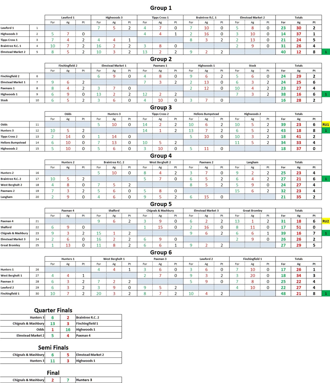 Triples 2025 Results