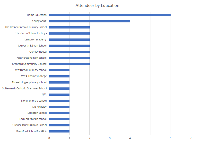 Education chart