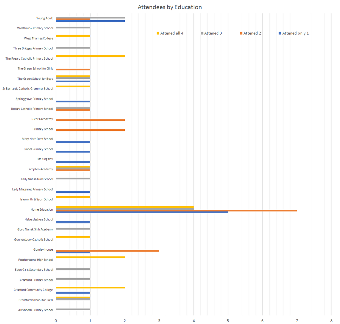 Education chart - TReW
