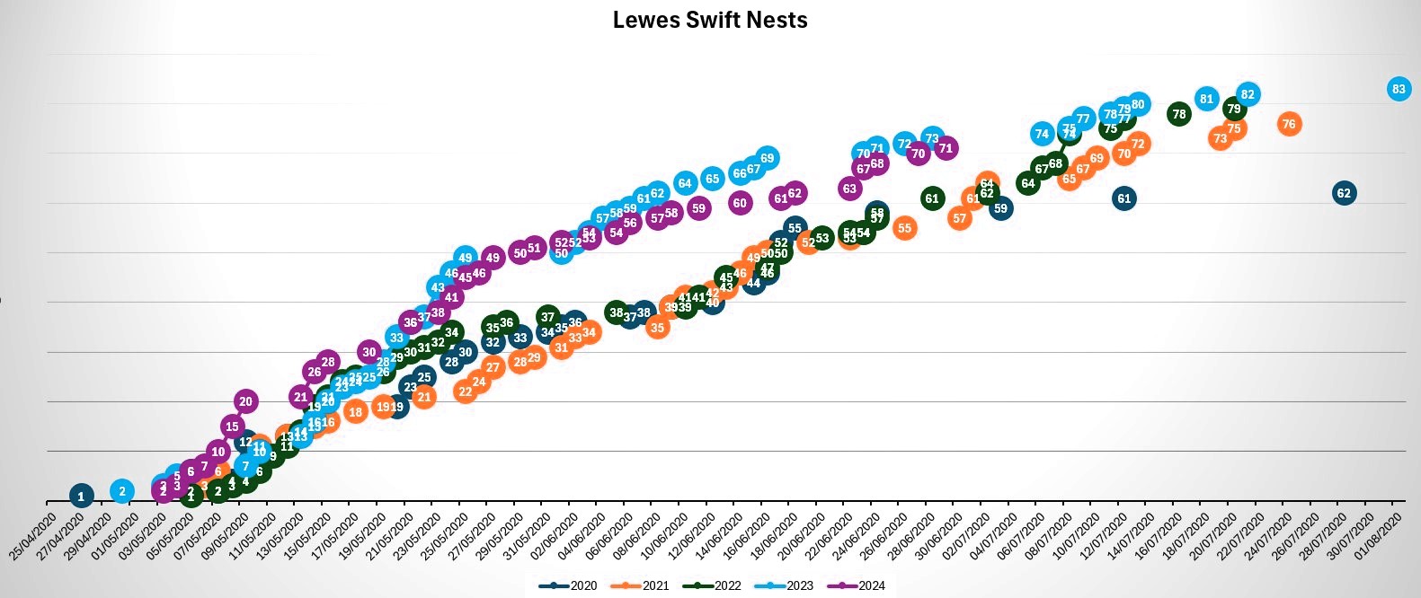 Lewes_Swifts_Graph_30.6.24.jpg