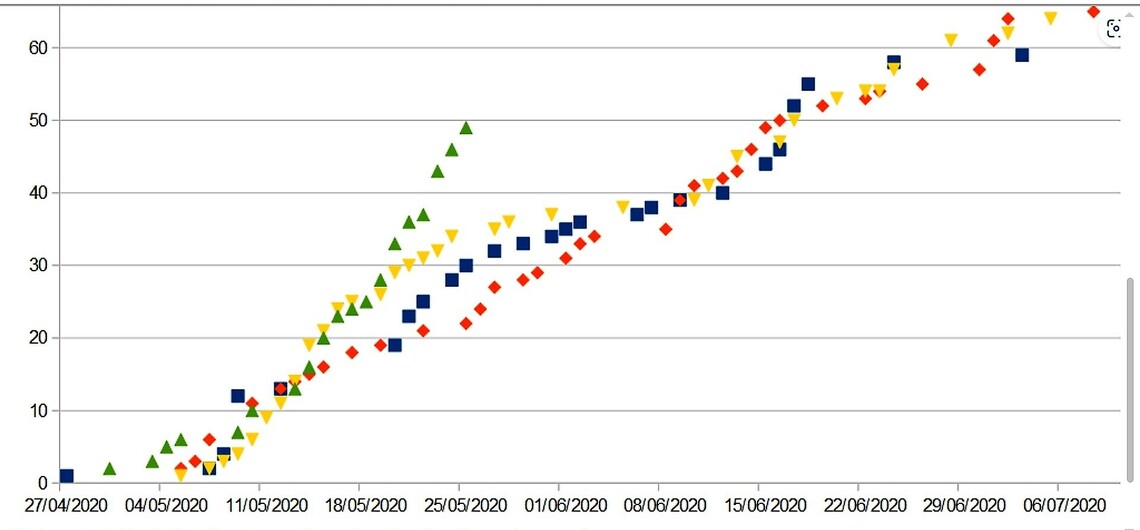 Comparison of sites to May