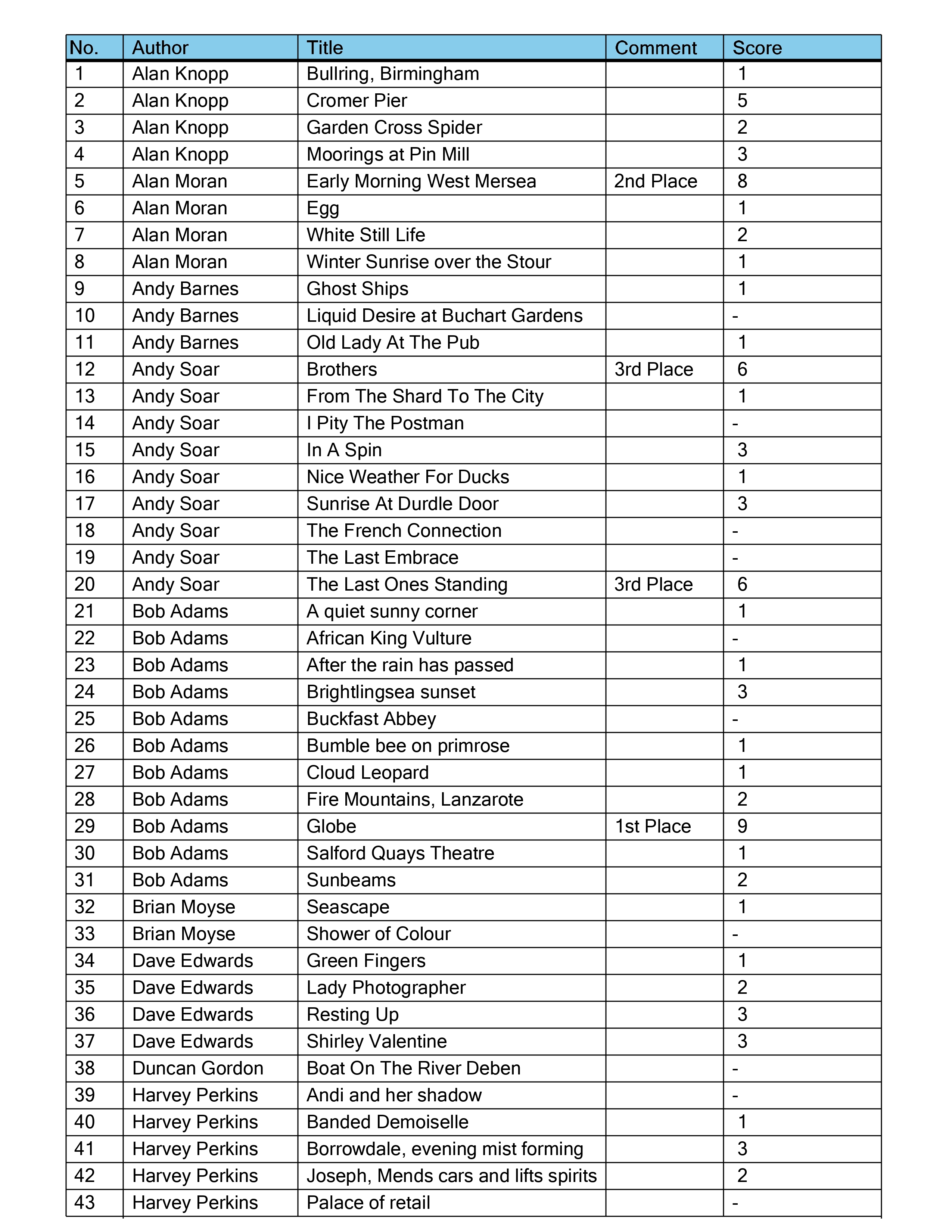 IOTY_-_Final_Scores_page-0001