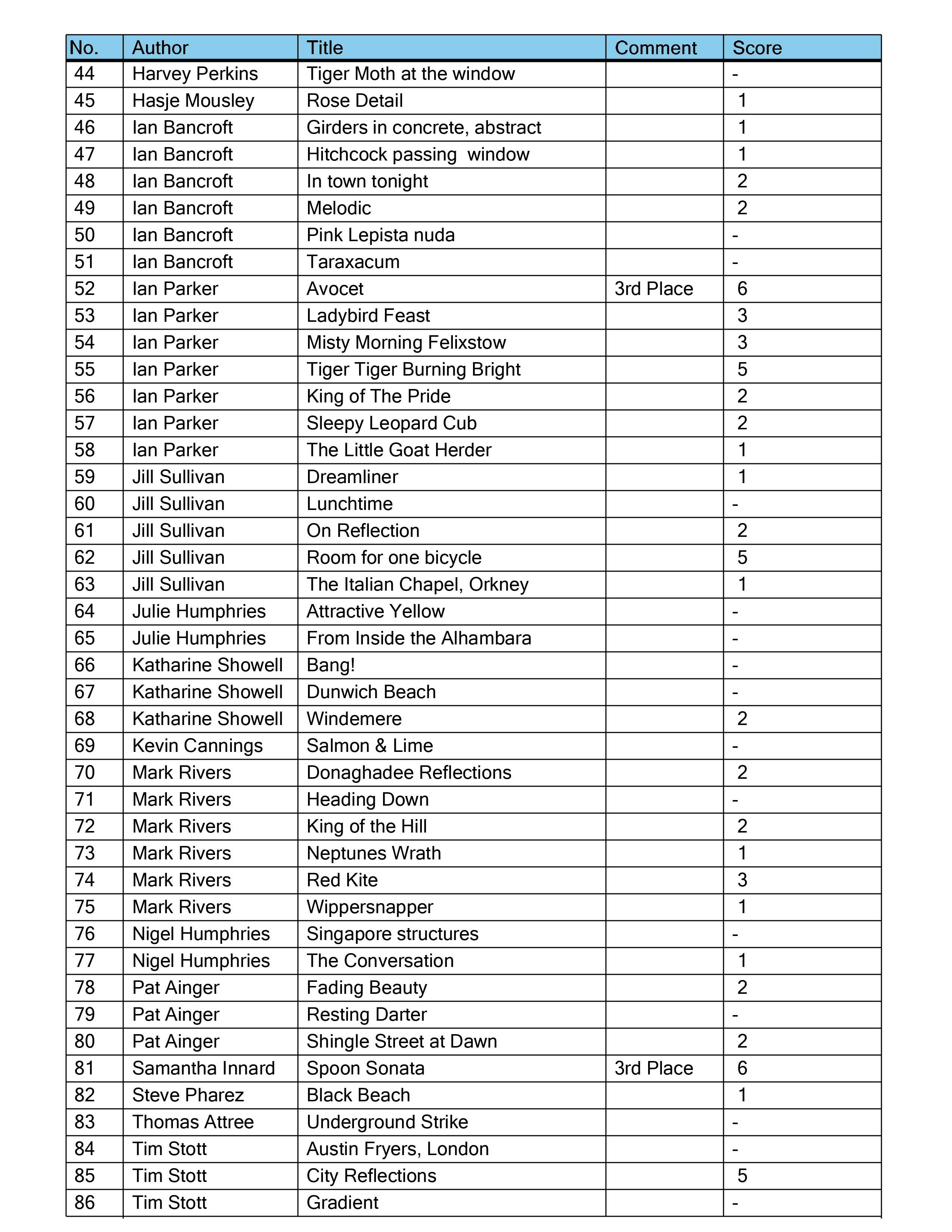 IOTY_-_Final_Scores_page-0002