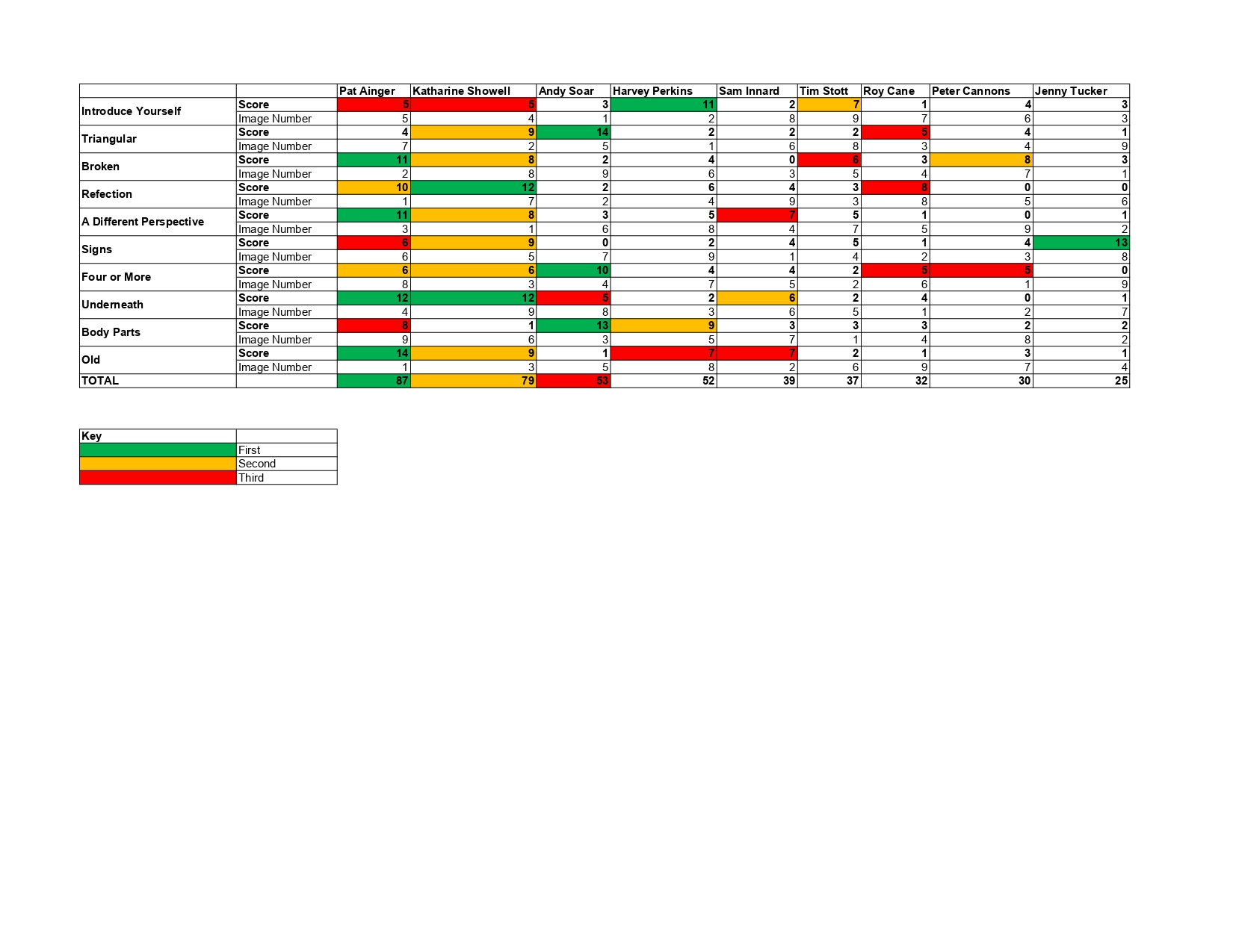 Results