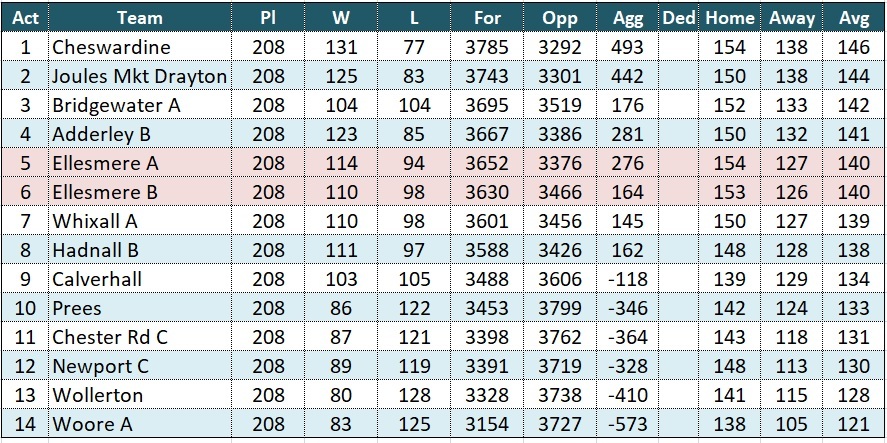Barlows AB Table