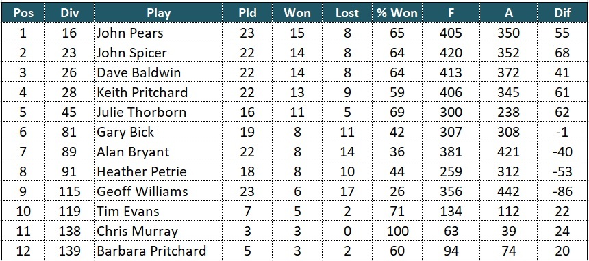 Barlows B averages new