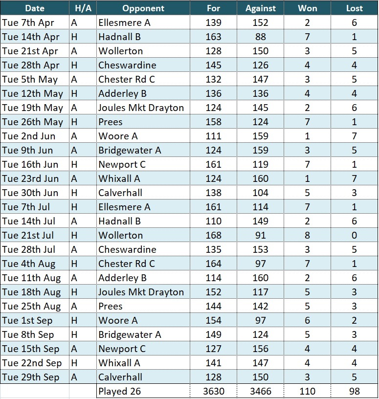 Barlows B results