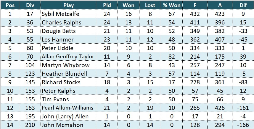Barlows C averages