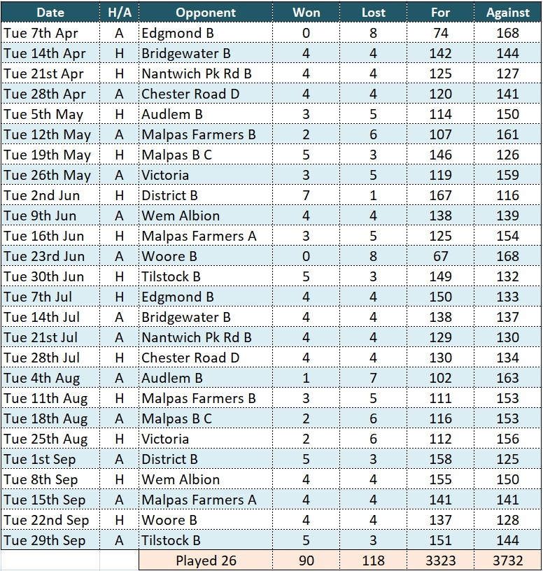 Barlows C results