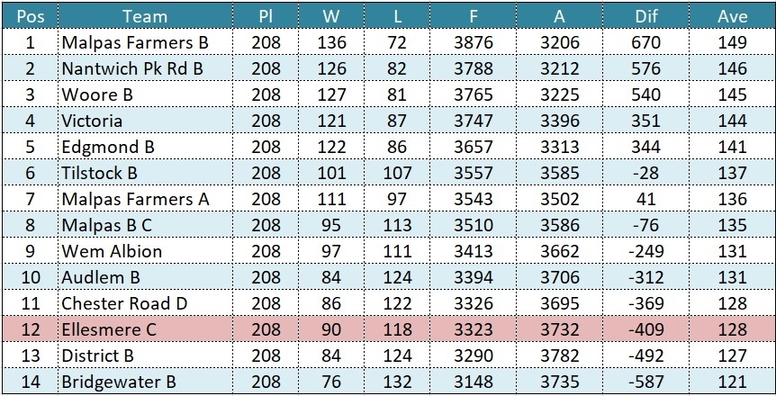 Barlows C table