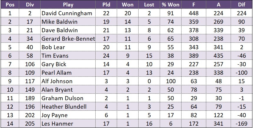 Malpas A Averages