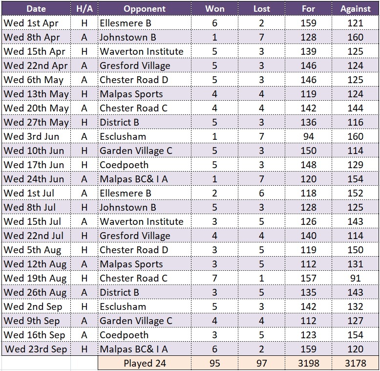 Malpas A Results