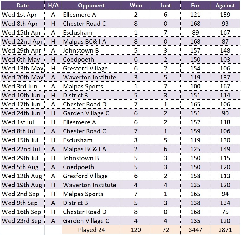 Malpas B Results