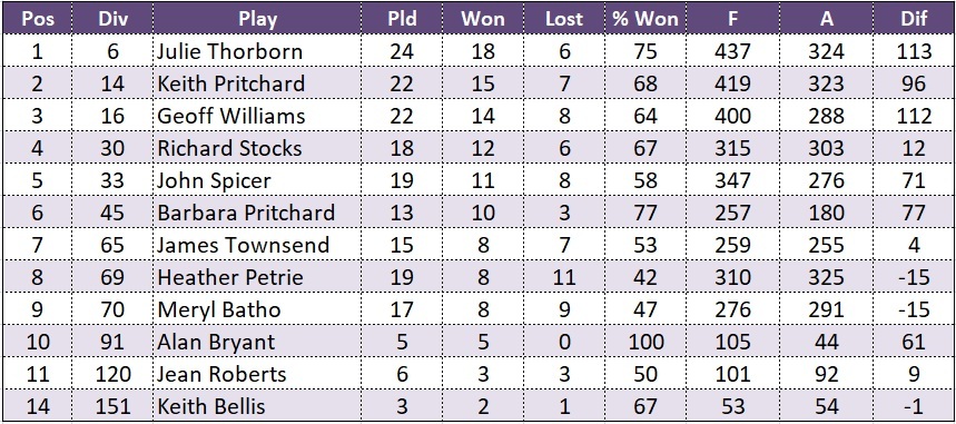 Malpas B Averages