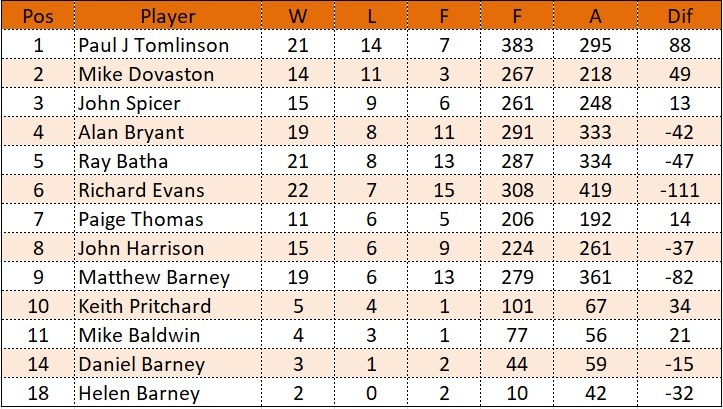 Oswestry A Averages
