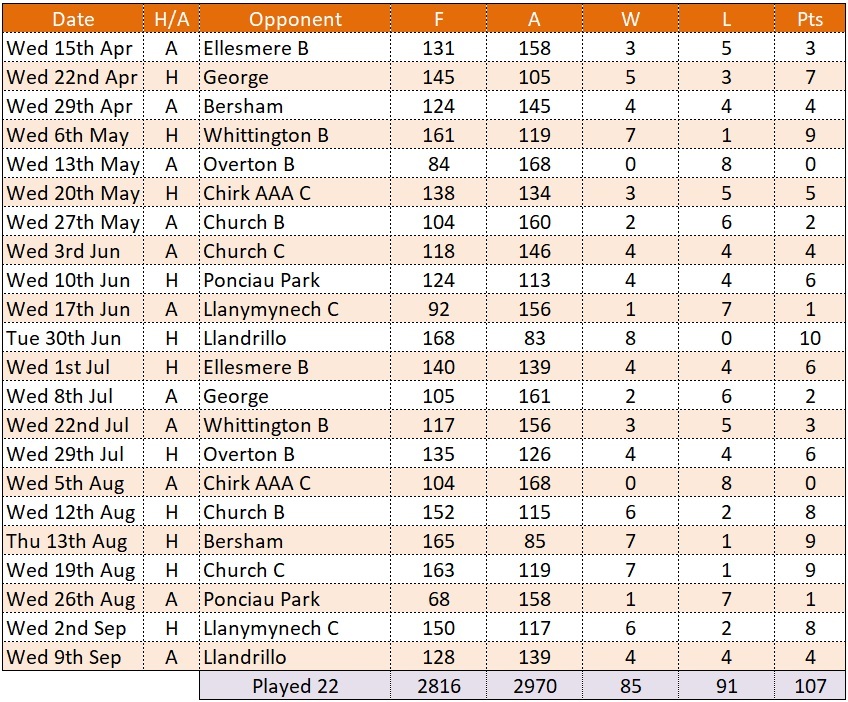 Oswestry A Results