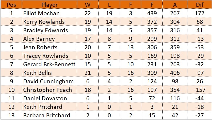 Oswestry B Averages