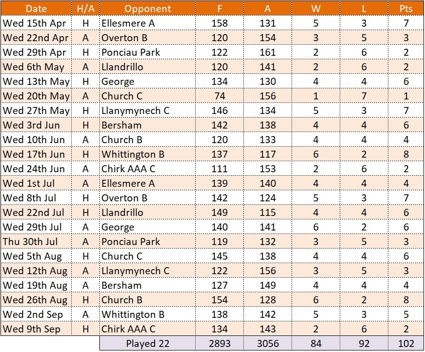 Oswestry B Results