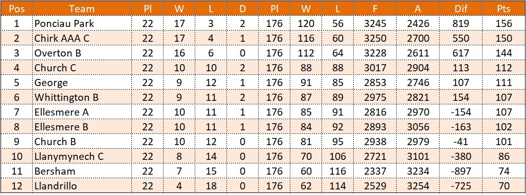 Oswetry Table