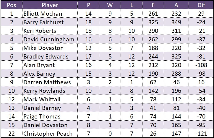 Wem Averages