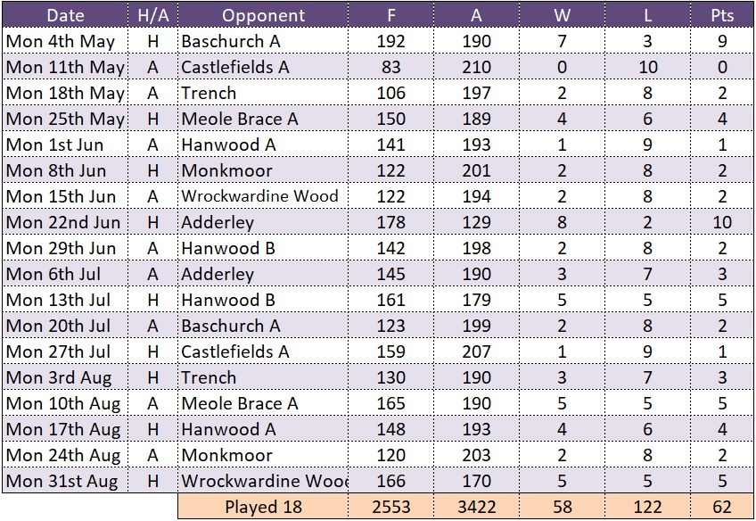 Wem Results