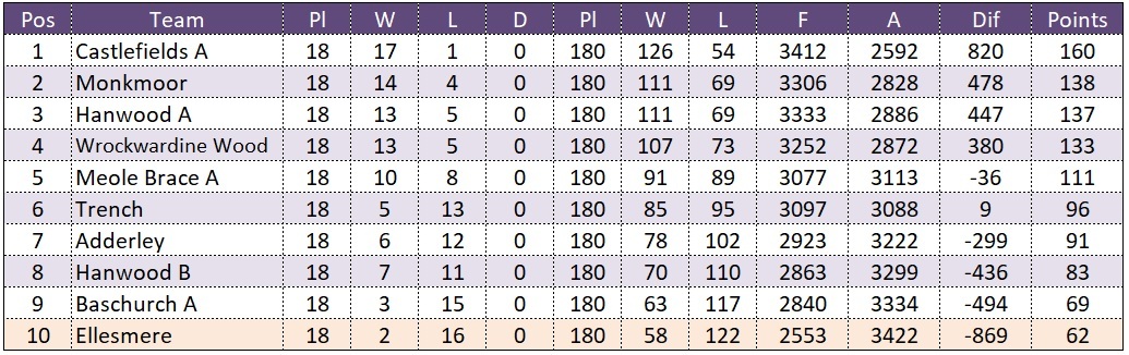 Wem Table