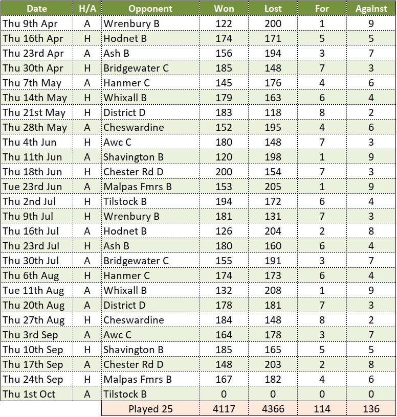 Whit B Results