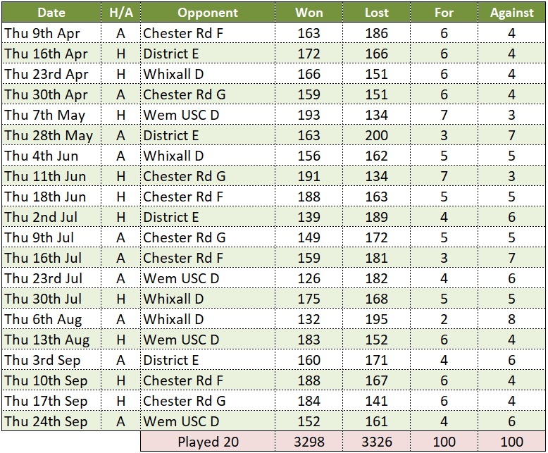 Whit C Results