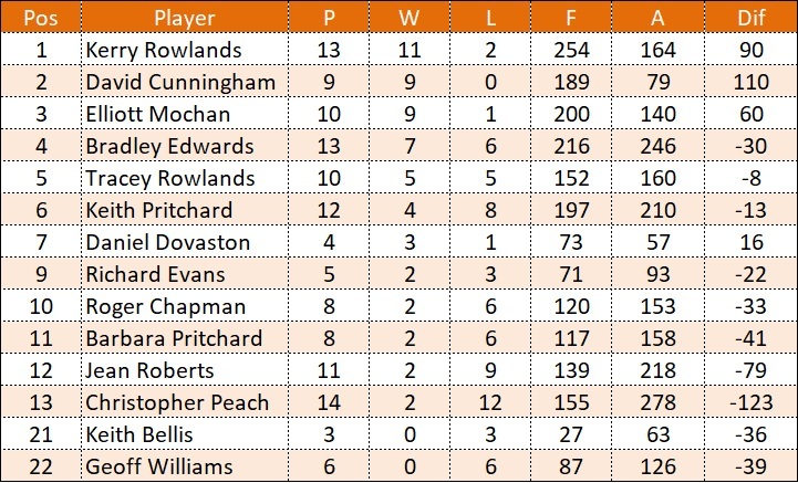 Wrexham Averages