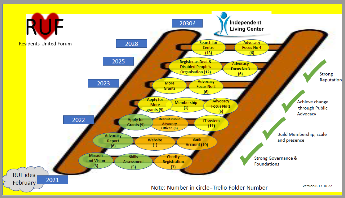 this is the RUF ladder