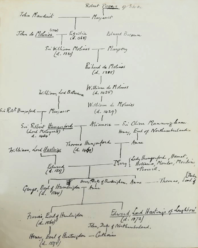 Molyns Family Tree