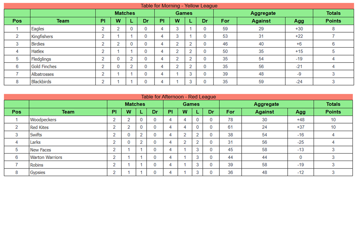 Regular tables